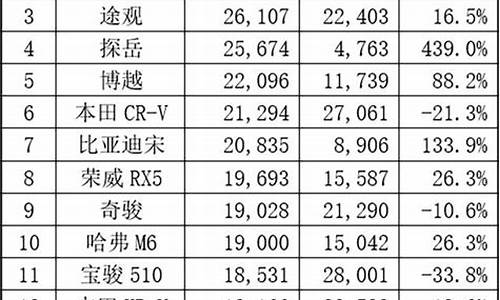 12月suv销量排行榜2019_12月suv销量排行榜2020